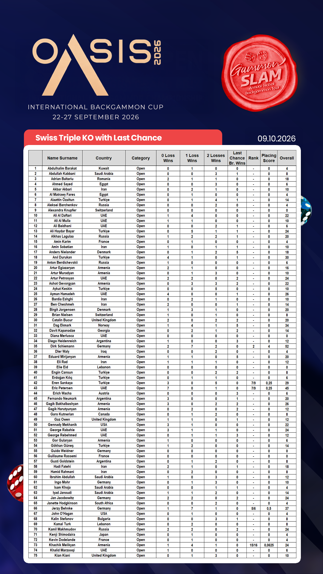 Dubai 2026 Results