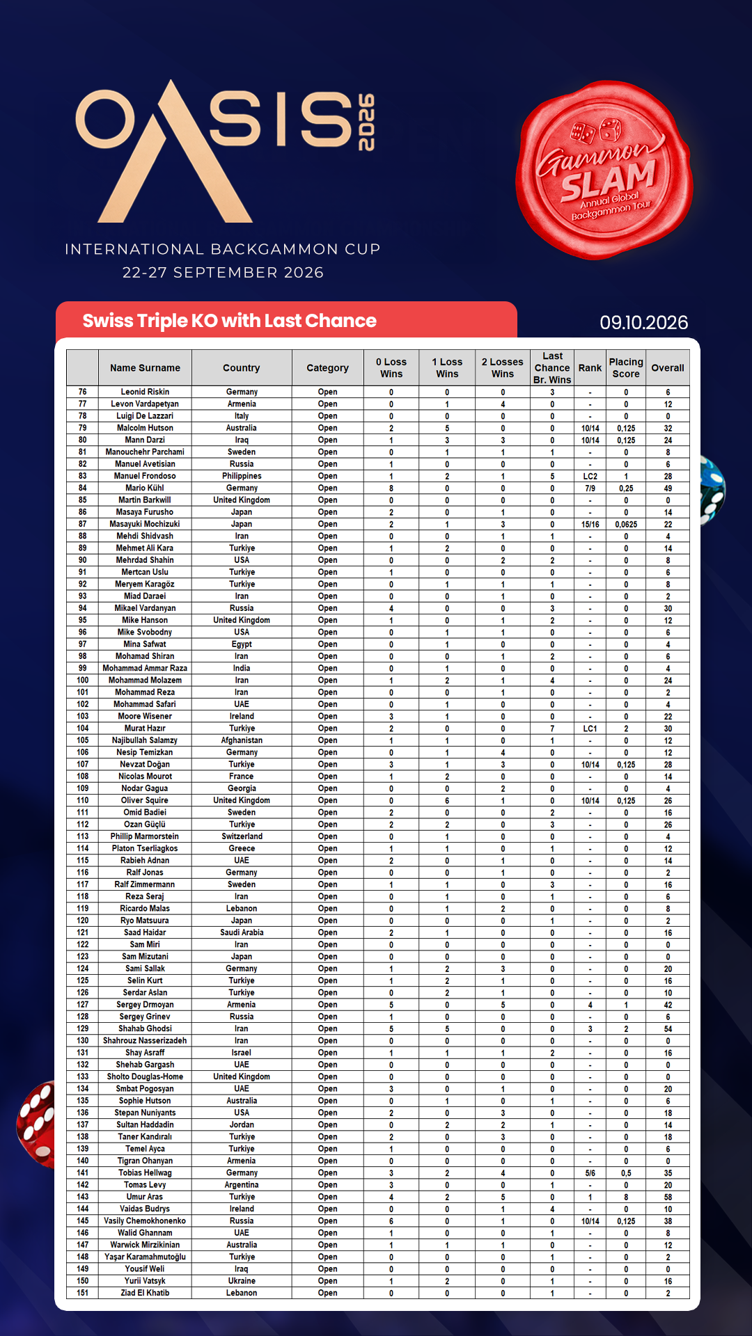 Dubai 2026 Results