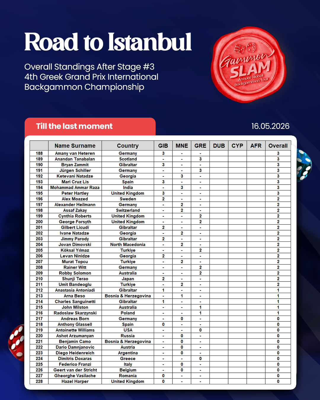 Overall Standings