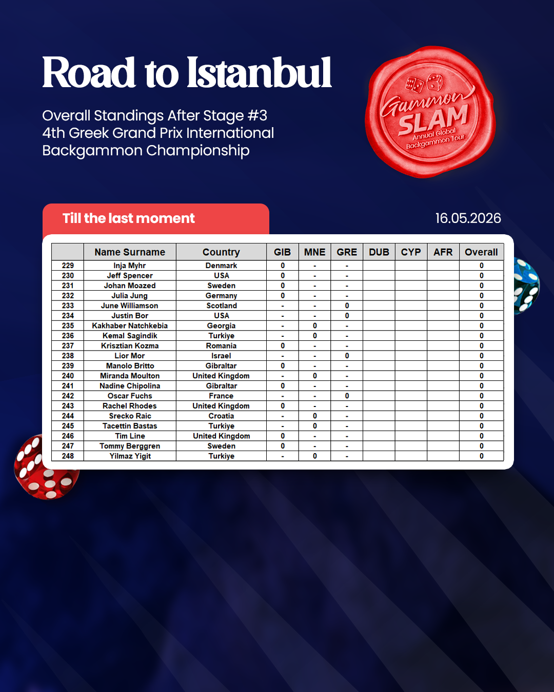 Overall Standings