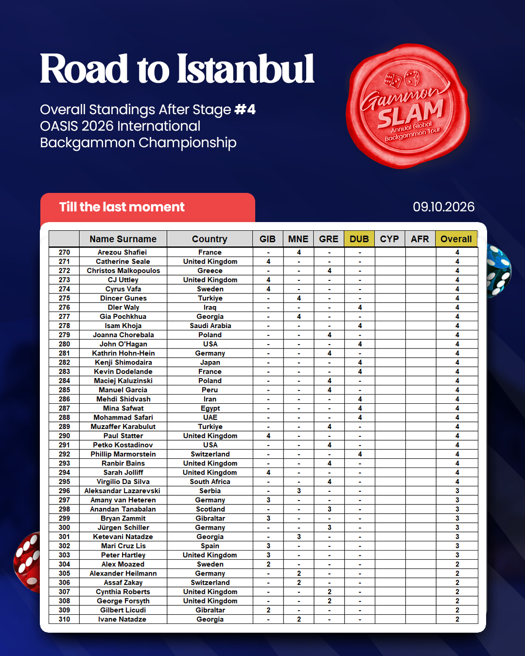 Overall Standings