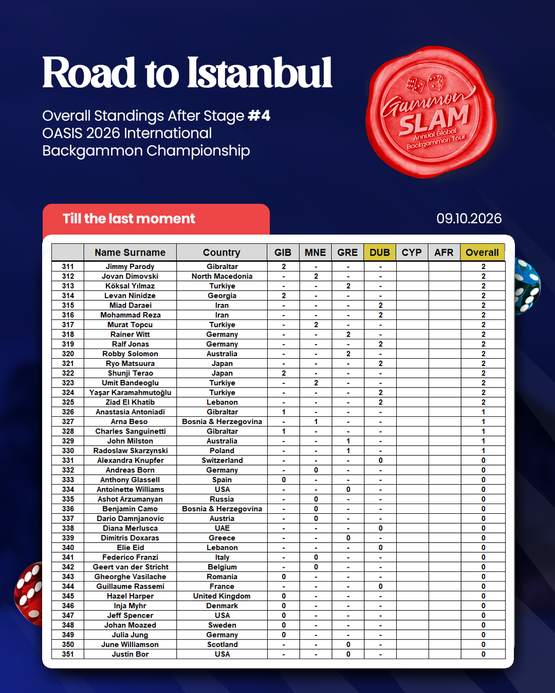 Overall Standings