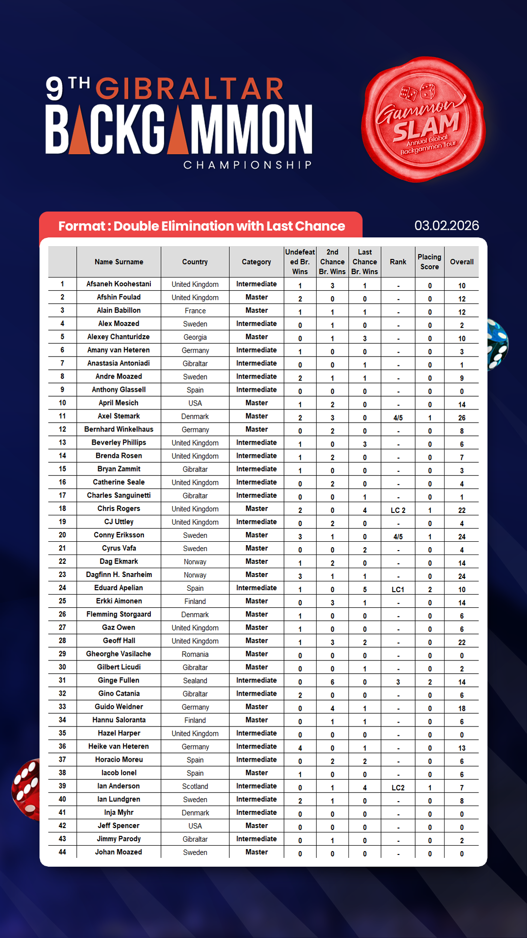 Gibraltar 2026 Results