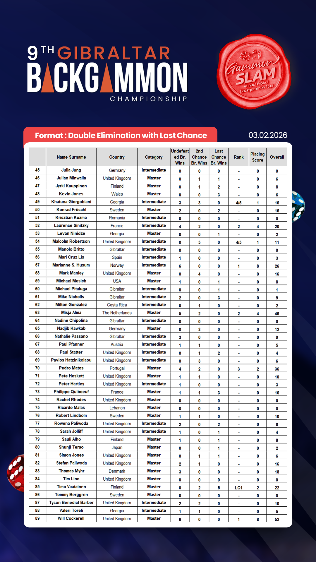 Gibraltar 2026 Results