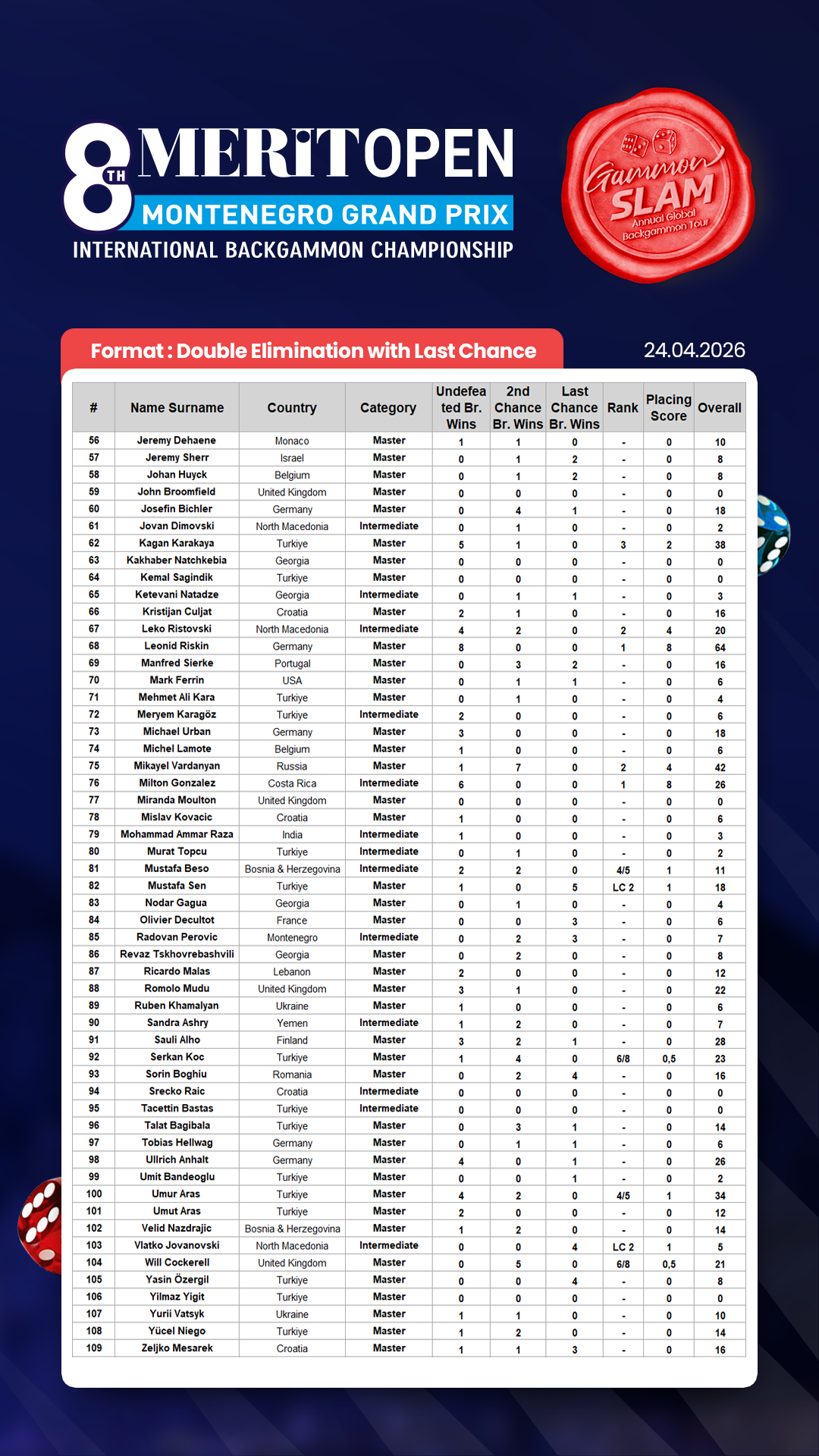 Montenegro 2026 Results
